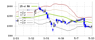 豊和工業(6203)のボリンジャーバンド(25日)