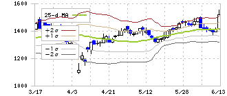 石川製作所(6208)のボリンジャーバンド(25日)