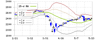 リケンＮＰＲ(6209)のボリンジャーバンド(25日)