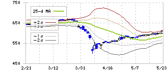 東洋機械金属(6210)のボリンジャーバンド(25日)