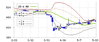 エンシュウ(6218)のボリンジャーバンド(25日)