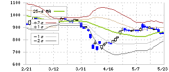 島精機製作所(6222)のボリンジャーバンド(25日)