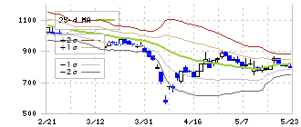 ジェイ・イー・ティ(6228)のボリンジャーバンド(25日)