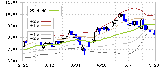 木村工機(6231)のボリンジャーバンド(25日)