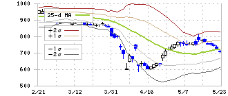 エヌ・ピー・シー(6255)のボリンジャーバンド(25日)