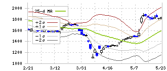 平田機工(6258)のボリンジャーバンド(25日)