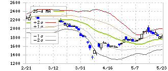 タツモ(6266)のボリンジャーバンド(25日)