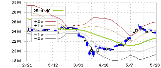 ナブテスコ(6268)のボリンジャーバンド(25日)