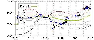 三井海洋開発(6269)のボリンジャーバンド(25日)