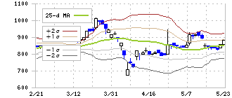靜甲(6286)のボリンジャーバンド(25日)