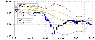 日精樹脂工業(6293)のボリンジャーバンド(25日)
