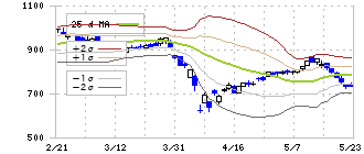 ワイエイシイホールディングス(6298)のボリンジャーバンド(25日)