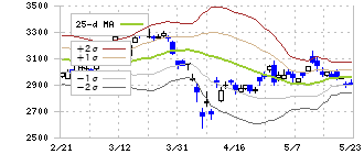 住友重機械工業(6302)のボリンジャーバンド(25日)