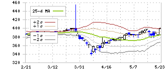 サンセイ(6307)のボリンジャーバンド(25日)