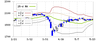 丸山製作所(6316)のボリンジャーバンド(25日)