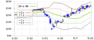 北川鉄工所(6317)のボリンジャーバンド(25日)
