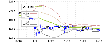 クボタ(6326)のボリンジャーバンド(25日)