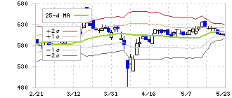 北川精機(6327)のボリンジャーバンド(25日)