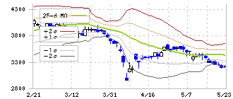 荏原実業(6328)のボリンジャーバンド(25日)