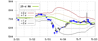 東洋エンジニアリング(6330)のボリンジャーバンド(25日)