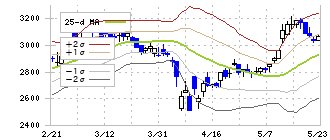 帝国電機製作所(6333)のボリンジャーバンド(25日)