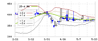 東京機械製作所(6335)のボリンジャーバンド(25日)