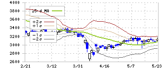 澁谷工業(6340)のボリンジャーバンド(25日)