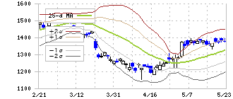 アイチコーポレーション(6345)のボリンジャーバンド(25日)