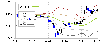三精テクノロジーズ(6357)のボリンジャーバンド(25日)
