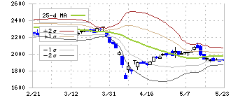酒井重工業(6358)のボリンジャーバンド(25日)