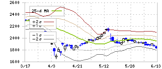 酉島製作所(6363)のボリンジャーバンド(25日)