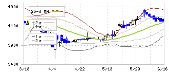 電業社機械製作所(6365)のボリンジャーバンド(25日)