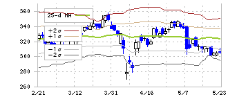 千代田化工建設(6366)のボリンジャーバンド(25日)