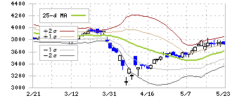 トーヨーカネツ(6369)のボリンジャーバンド(25日)