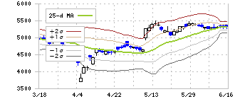 栗田工業(6370)のボリンジャーバンド(25日)