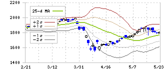 椿本チエイン(6371)のボリンジャーバンド(25日)