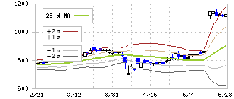 大同工業(6373)のボリンジャーバンド(25日)