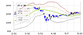 日機装(6376)のボリンジャーバンド(25日)