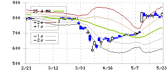 木村化工機(6378)のボリンジャーバンド(25日)