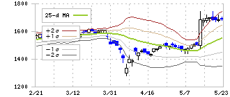 レイズネクスト(6379)のボリンジャーバンド(25日)