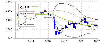 トリニティ工業(6382)のボリンジャーバンド(25日)