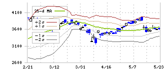 ダイフク(6383)のボリンジャーバンド(25日)