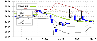 加地テック(6391)のボリンジャーバンド(25日)