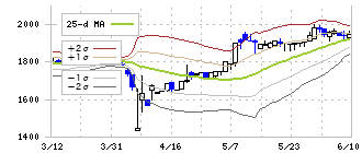 水道機工(6403)のボリンジャーバンド(25日)