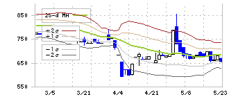 桂川電機(6416)のボリンジャーバンド(25日)