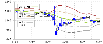 高見沢サイバネティックス(6424)のボリンジャーバンド(25日)