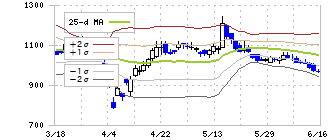 ユニバーサルエンターテインメント(6425)のボリンジャーバンド(25日)