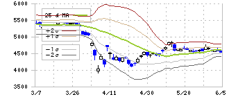 竹内製作所(6432)のボリンジャーバンド(25日)