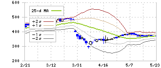 ヒーハイスト(6433)のボリンジャーバンド(25日)