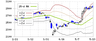 グローリー(6457)のボリンジャーバンド(25日)
